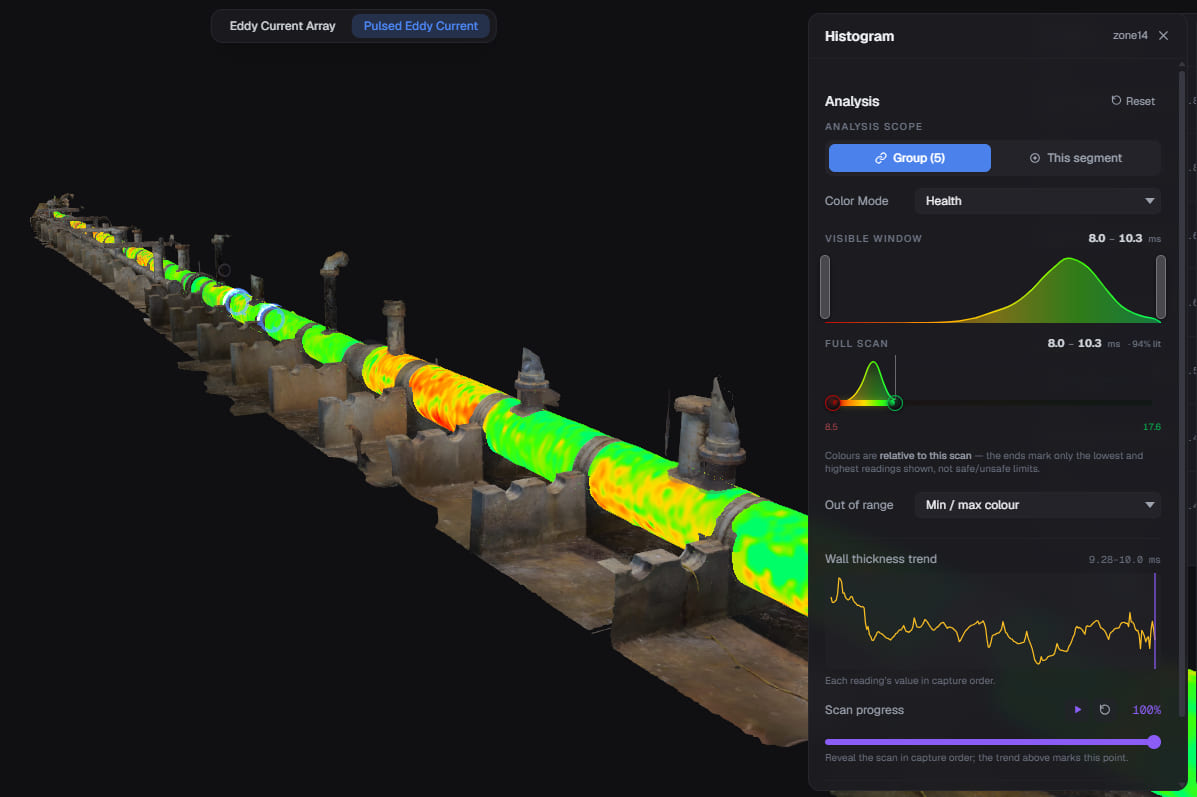 The Helix asset viewer showing a monitored line coloured by pulsed-eddy-current wall thickness over a 8.0 to 10.3 millisecond window, beside the histogram and the wall-thickness trend plotted in capture order.
