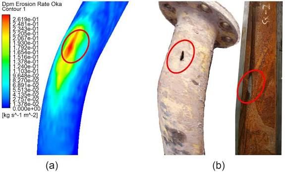 CFD erosion prediction (a) · the real failures (b)
